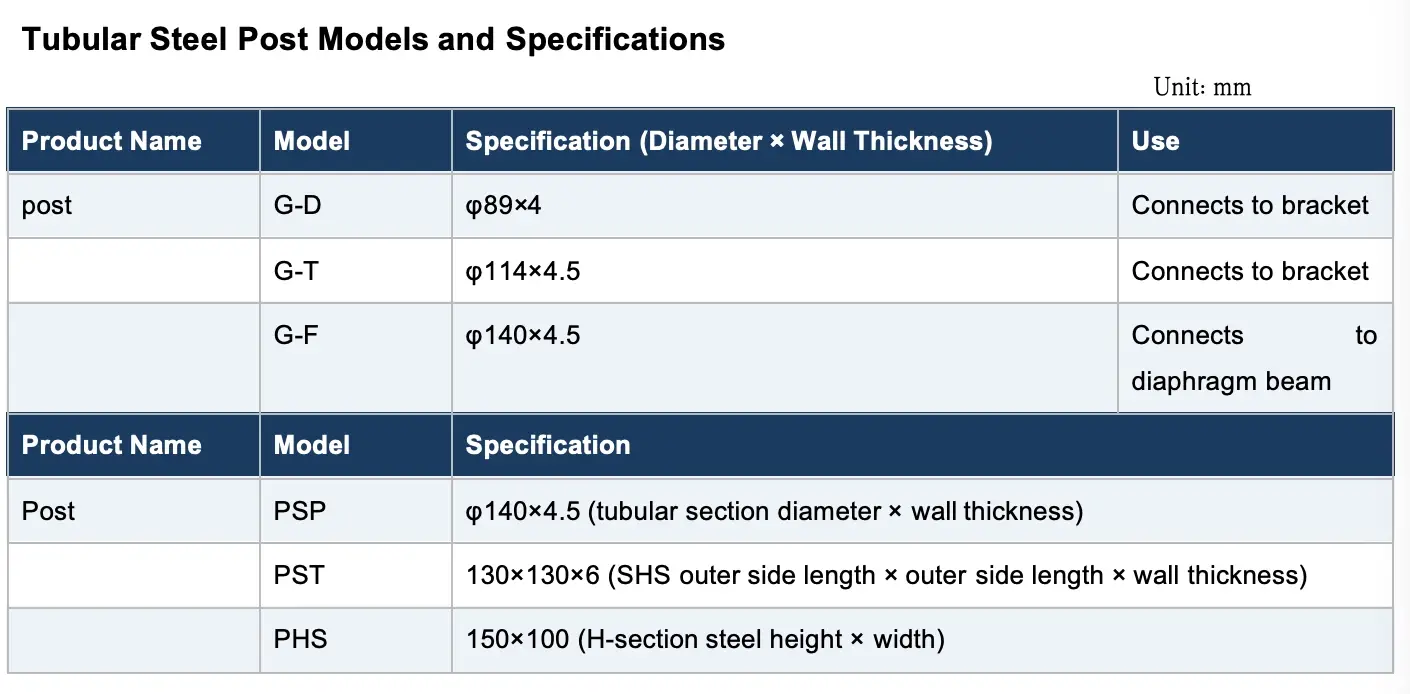 Tubular steel guardrail post models and specifications table