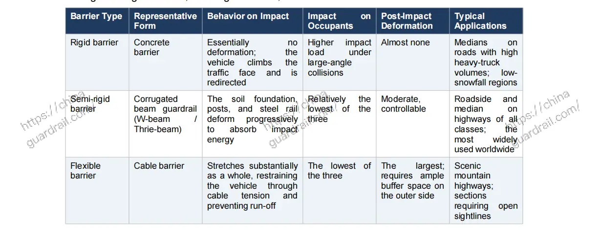 Three types of highway guardrail by structure: rigid, semi-rigid and flexible barriers
