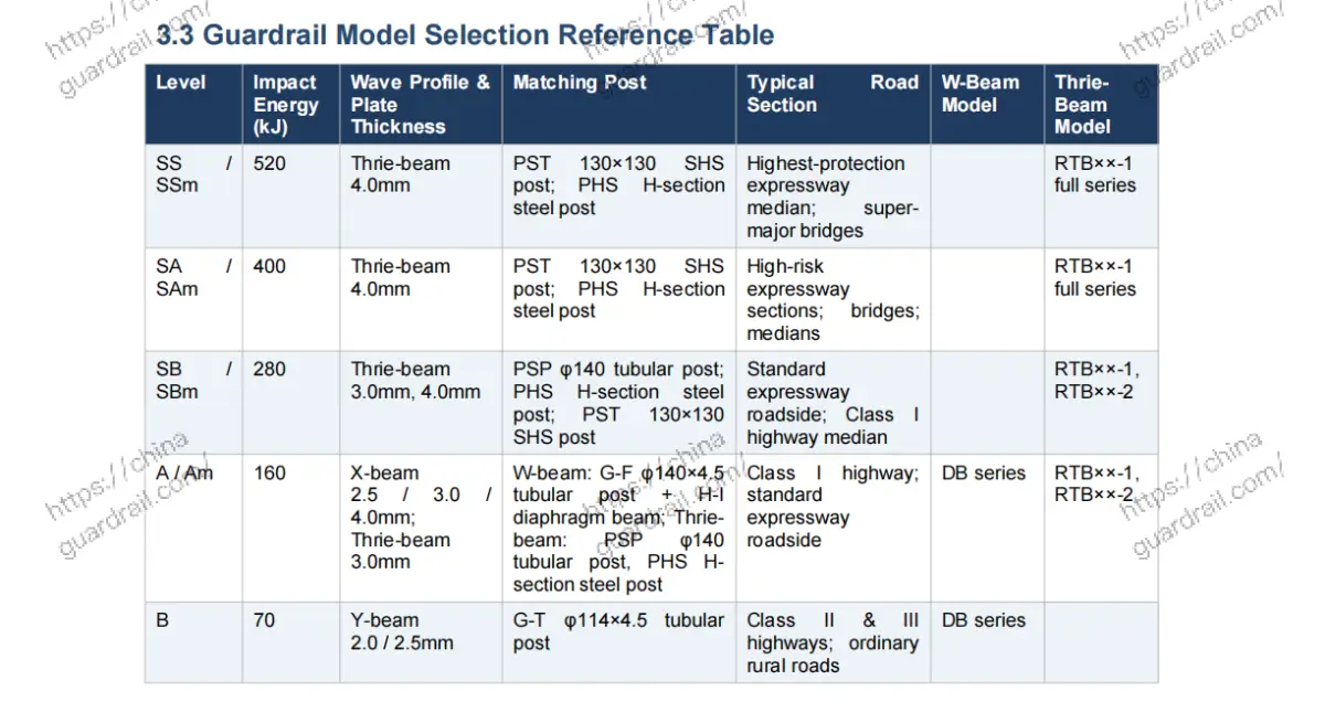 China guardrail protection level to product model chart: W-beam and Thrie-beam from B to SS
